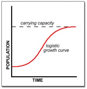 Logistic population growth curve